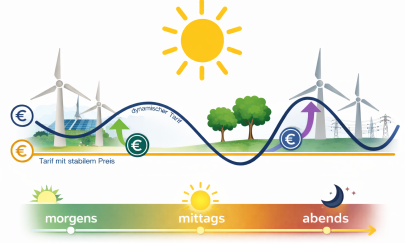 Grafik mit Pfeilen, die einen fixen und einen dynamischen Tarif zeigt sowie eine Skala der Tageszeit und dem Verlauf der Preisentwicklung. Im Hintergrund befinden sich Windr&auml;der, Solaranlagen, B&auml;ume und die Sonne.