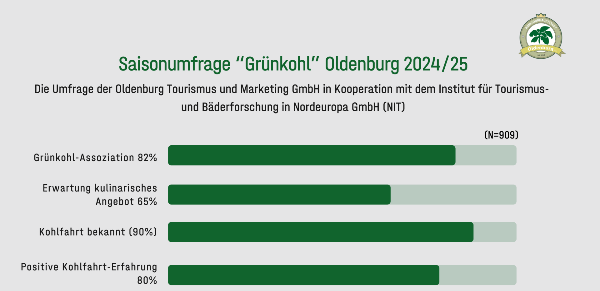 Balkendiagramm mit den wichtigsten Ergebnissen im Überblick: Grünkohl ist besonders prägnant: 82 % verbinden ihn direkt mit der Stadt. 65 % erwarten ein starkes kulinarisches Angebot bei einem Aufenthalt. 90 % kennen den Begriff Kohlfahrt und 80 % bewerten ihre Kohlfahrt-Erfahrung als sehr positiv. Großes Interesse besteht an Erlebnisangeboten als Grünkohl-Touren (56 %), Kohlfahrten (45 %) und Kochkursen (45 %).